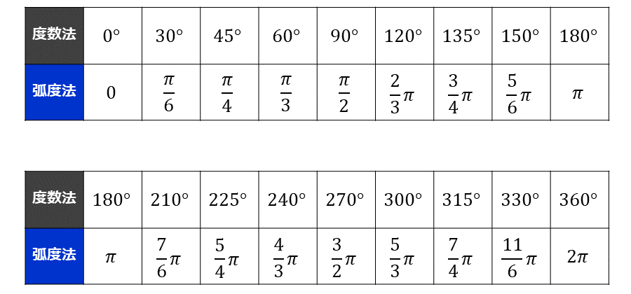 度数法[°]と弧度法[rad]の角度の表記の一覧表